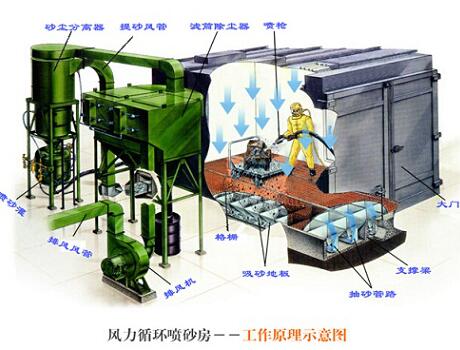風力循環噴砂(丸（wán）)室