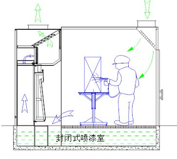 重（chóng）慶整體移動（dòng）噴漆房塗裝設（shè）備（bèi）特色及生產線說明